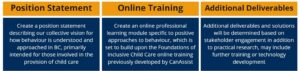 Position Statement - Create a position statement describing our collective vision for how behaviour is understood and approached in BC, primarily intended for those involved in the provision of child care. Online Training - Create and online professional learning module specific to positive approaches to behaviour, which is set to build upon the foundations of inclusive child care online training previously developed by CanAssist. Additional Deliverables - Additional deliverables and solutions will be determined based on stakeholder engagement in addition to practical research, may include further training or technology development.