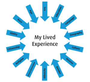 the text of my lived experience surrounded by arrows pointing toward it in the centre. The arrows read; sex, age, race, ability, citizenship, religion, sexual orientation, ethnicity, gender, income culture, language, education, and geography.