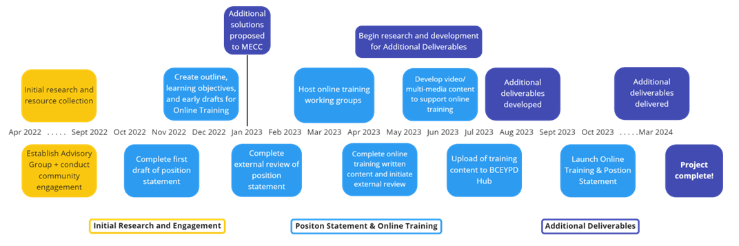 A horizontal timeline of what’s happening in the Positive Approaches to Behaviour Project. There are months listed horizontally from April 2022 to March 2024. On the top and bottom of the row of months are rounded rectangles in different colors representing different types of items for different stages of the project. The first color is yellow with two rectangles. One on the top and one on the bottom around April 2022 to September 2022. A label under the timeline reads: initial research and engagement. The top reads: Initial research and resource collection. The bottom reads: establish groups and conduct community engagement. Next are the blue rectangles that stand for position statement and online training. Nov 2022: complete first draft of position statement. Dec 2022: create outline, learning objectives, and early drafts for online training. Jan 2023: complete external review of position statement. March 2023: host online training working groups. April 2023 complete online training written content and initiate external review. June 2023: develop video or multimedia content to support online training. July 2023: upload or training content to BCEYPD hub. October 2023: launch online training and position statement. The next are purple rectangles that stand for additional deliverables. January 2023: additional solutions proposed to MECC. April 2023: begin research and development for additional deliverables. August 2023 additional deliverables developed. March 2024: Additional deliverables delivered. At the end of the timeline after the dates is another purple rectangle that reads: Project complete.
